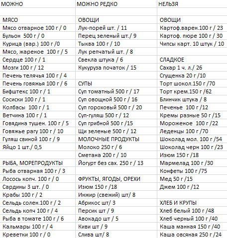 Полная Таблица Продуктов Кремлевской Диеты