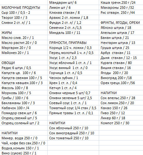 Кремлёвская Диета Таблица Продуктов Простая